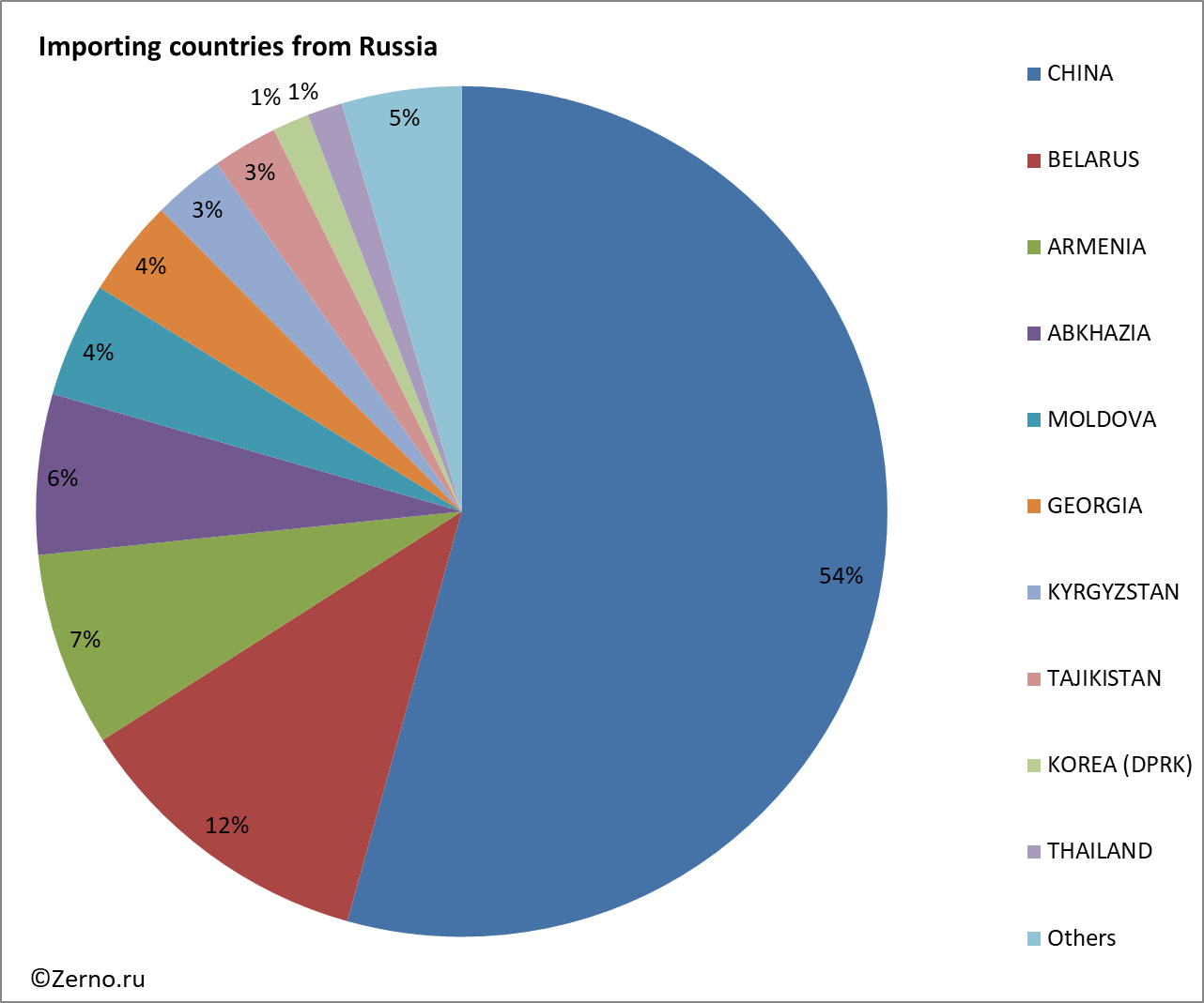 Importing countries from Russia